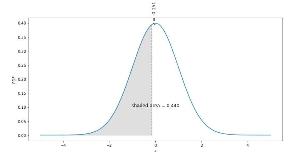 normal-distribution-plot