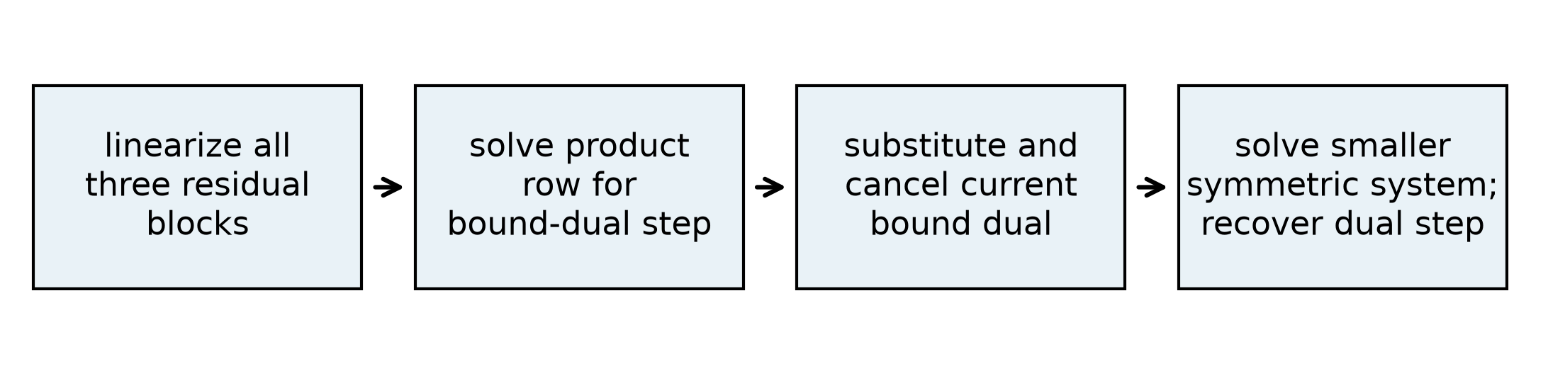 Exact elimination cancels the current bound dual and yields the smaller symmetric system.