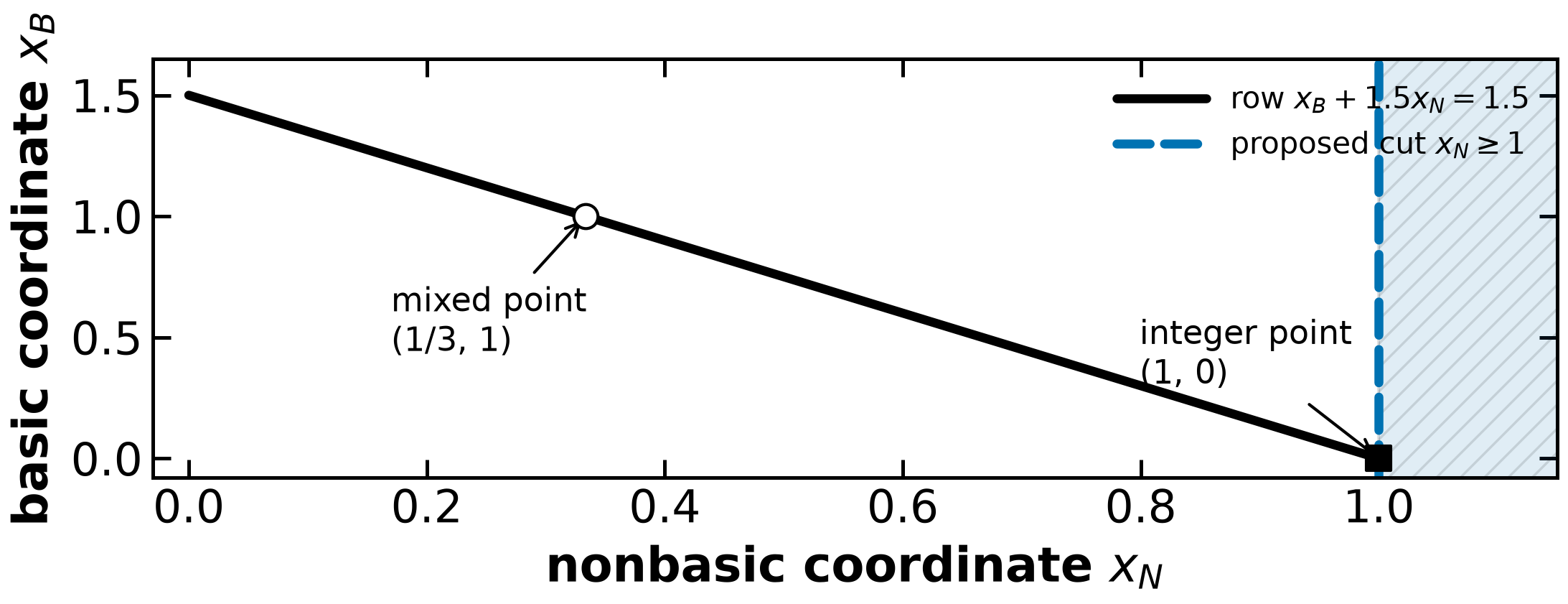 The pure fractional cut preserves the integer point but removes a feasible mixed-row point.