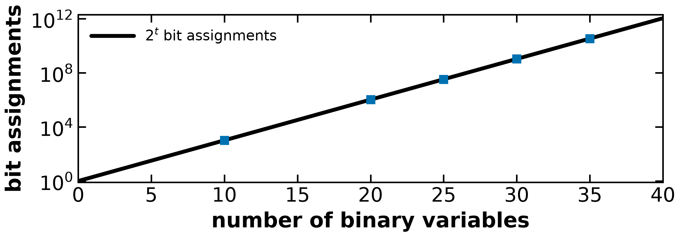 Binary assignments grow exponentially before constraints eliminate them.