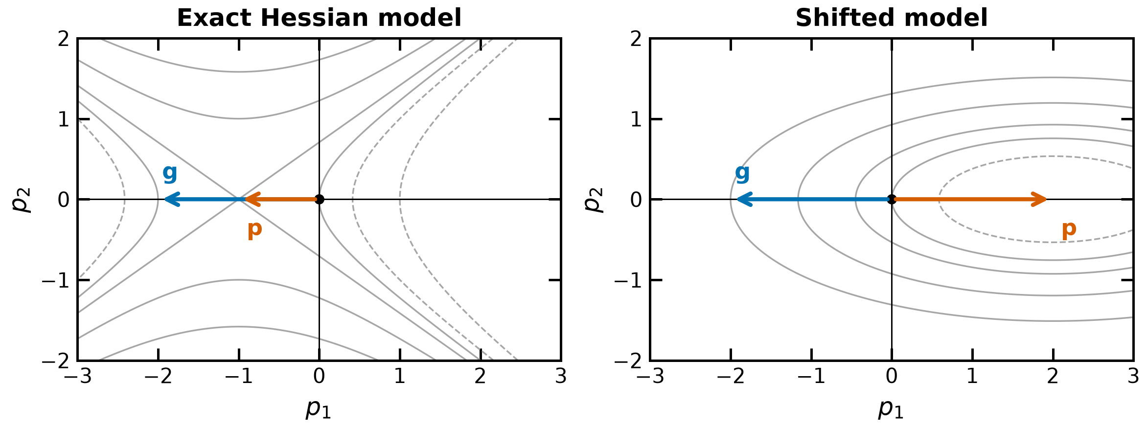A symmetric indefinite model points uphill while a shifted model gives a negative initial slope