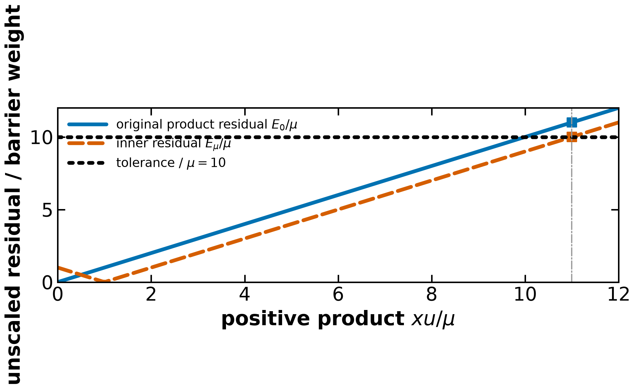 The inner shifted residual can pass its tolerance while the original product residual does not.