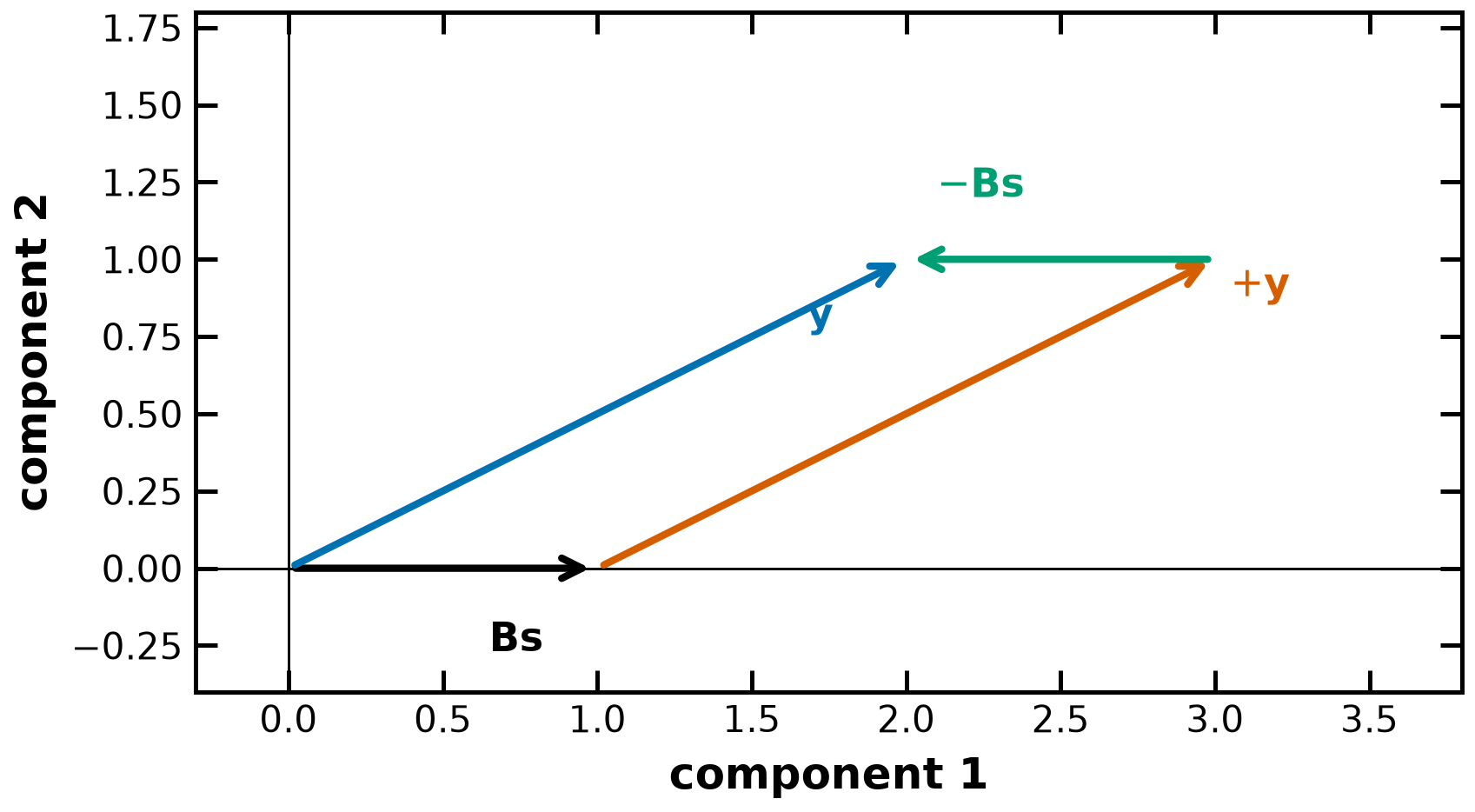 The two BFGS corrections cancel the old matrix action and leave the measured gradient difference