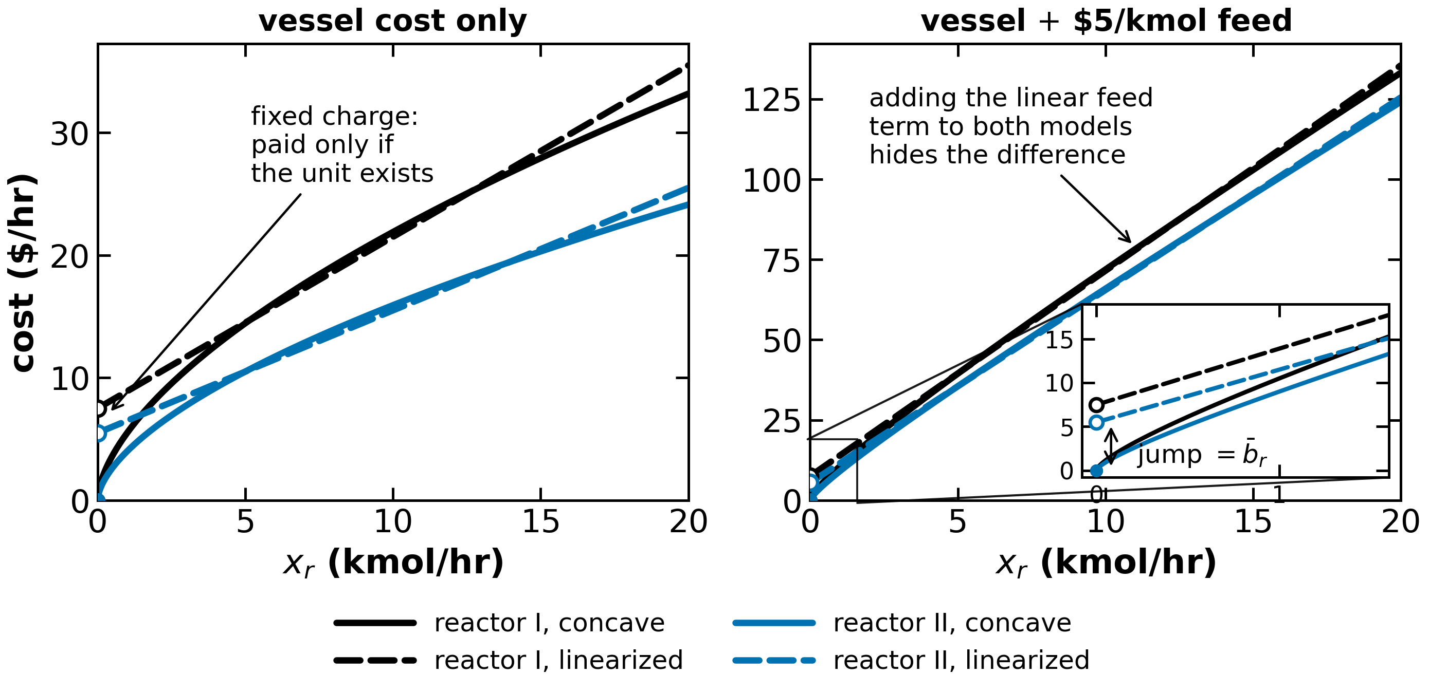 Fixed-charge linearization against the concave power law, both reactors: left, vessel cost only; right, with the $5/kmol feed added. The linearized model is discontinuous at zero feed.