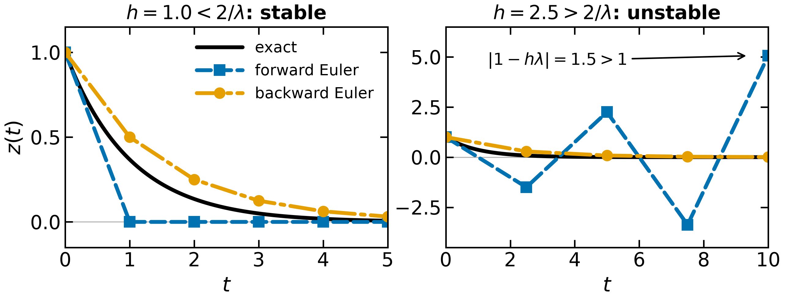 Forward and backward Euler on \dot z = -z at h=1.0 and h=2.5: below the bound h<2/\lambda both methods decay; above it forward Euler oscillates and grows while backward Euler does not.
