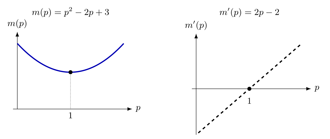 A scalar quadratic model and its linear slope share the stationary displacement
