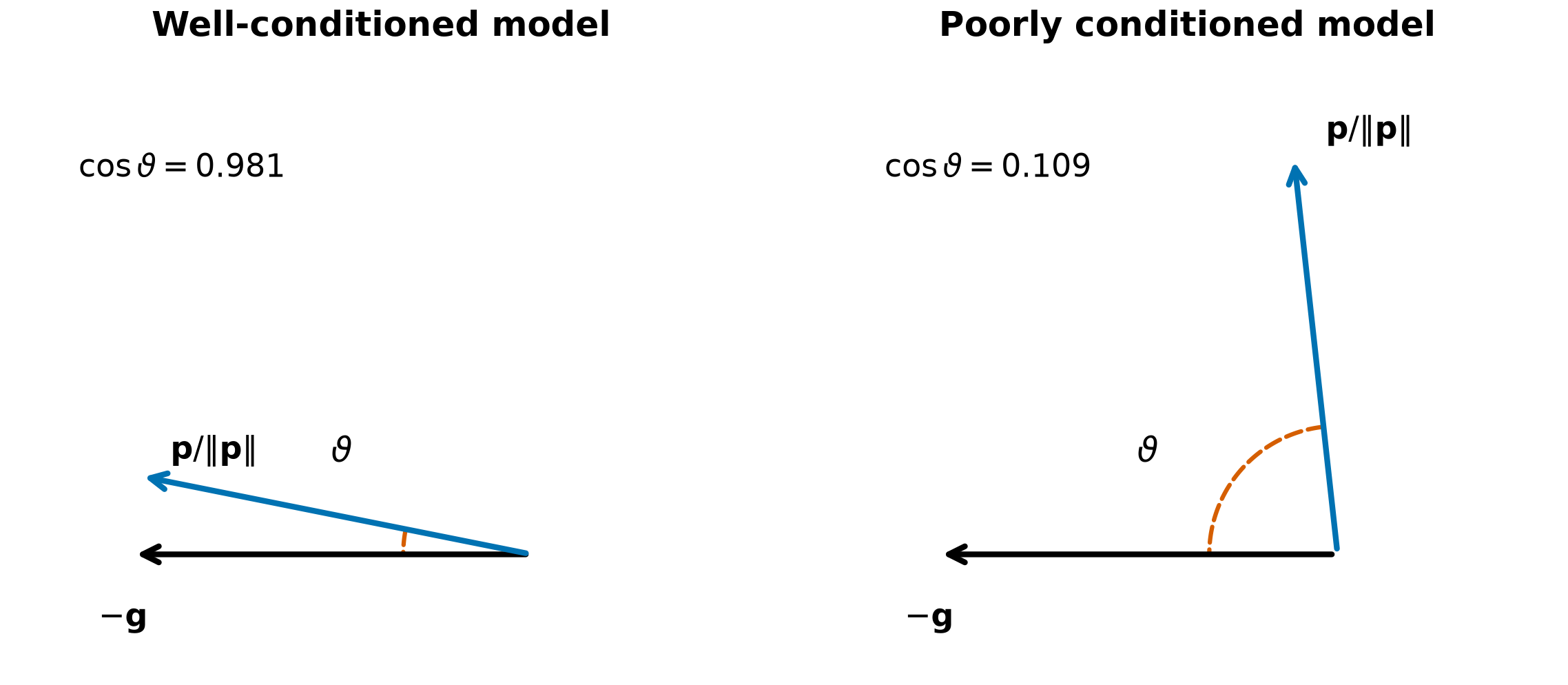 A poorly conditioned model can turn a descent step nearly perpendicular to the negative gradient.