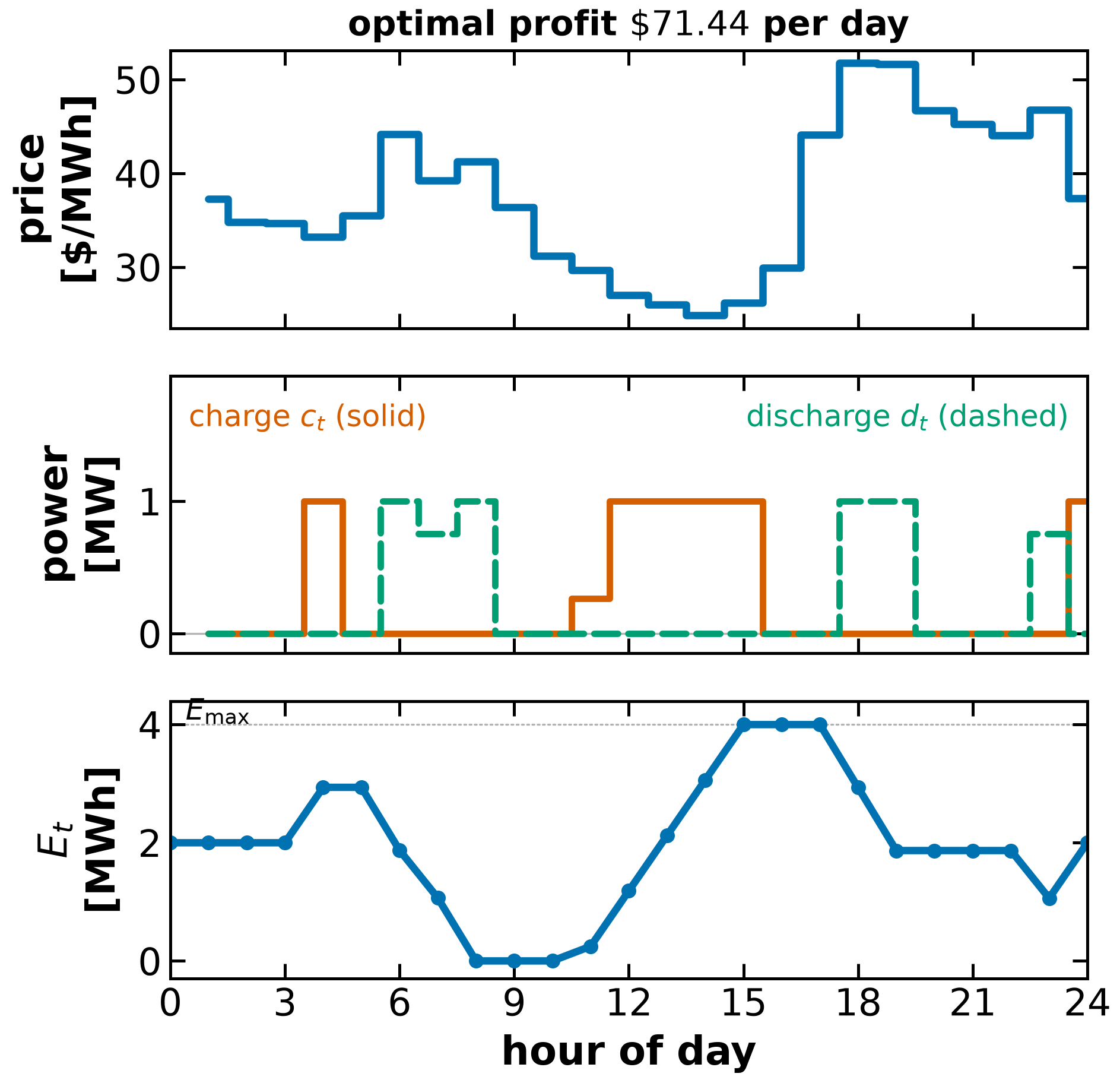 Optimal battery arbitrage: price, power and state of charge