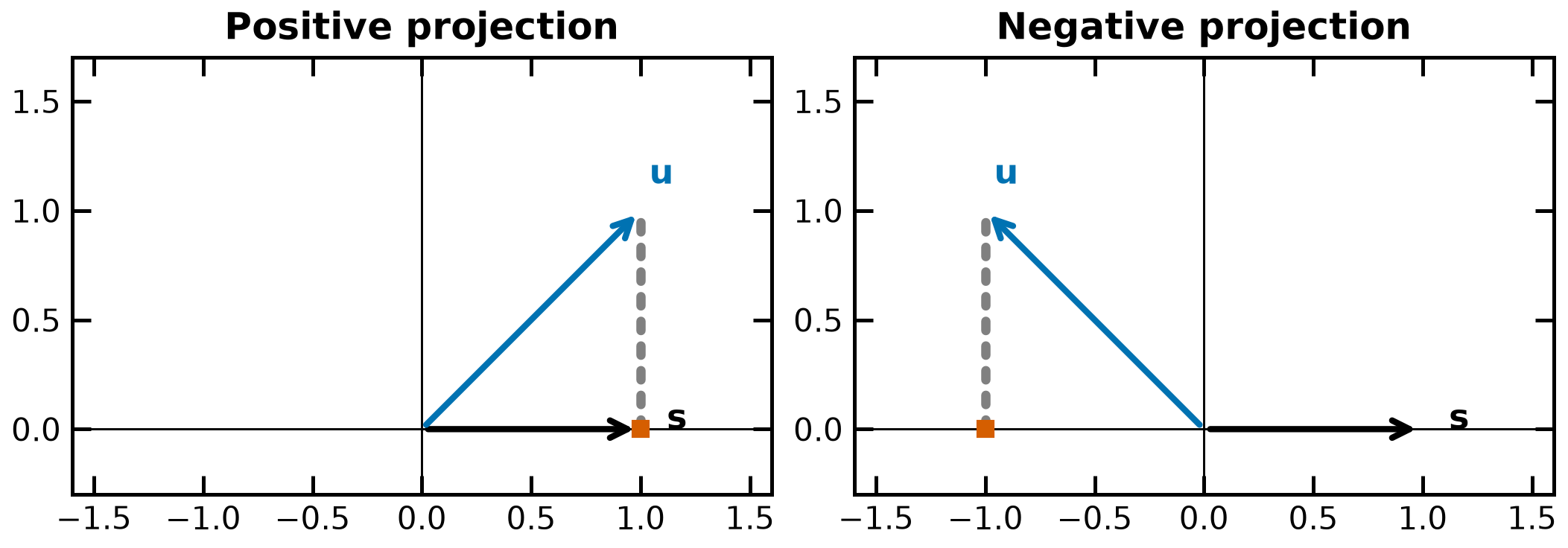 Positive and negative secant projections determine the sign of the rank-one correction