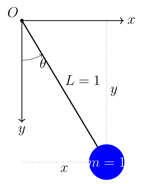 Simple pendulum: mass m=1 on a rigid link of length L=1, with angle \theta from vertical.
