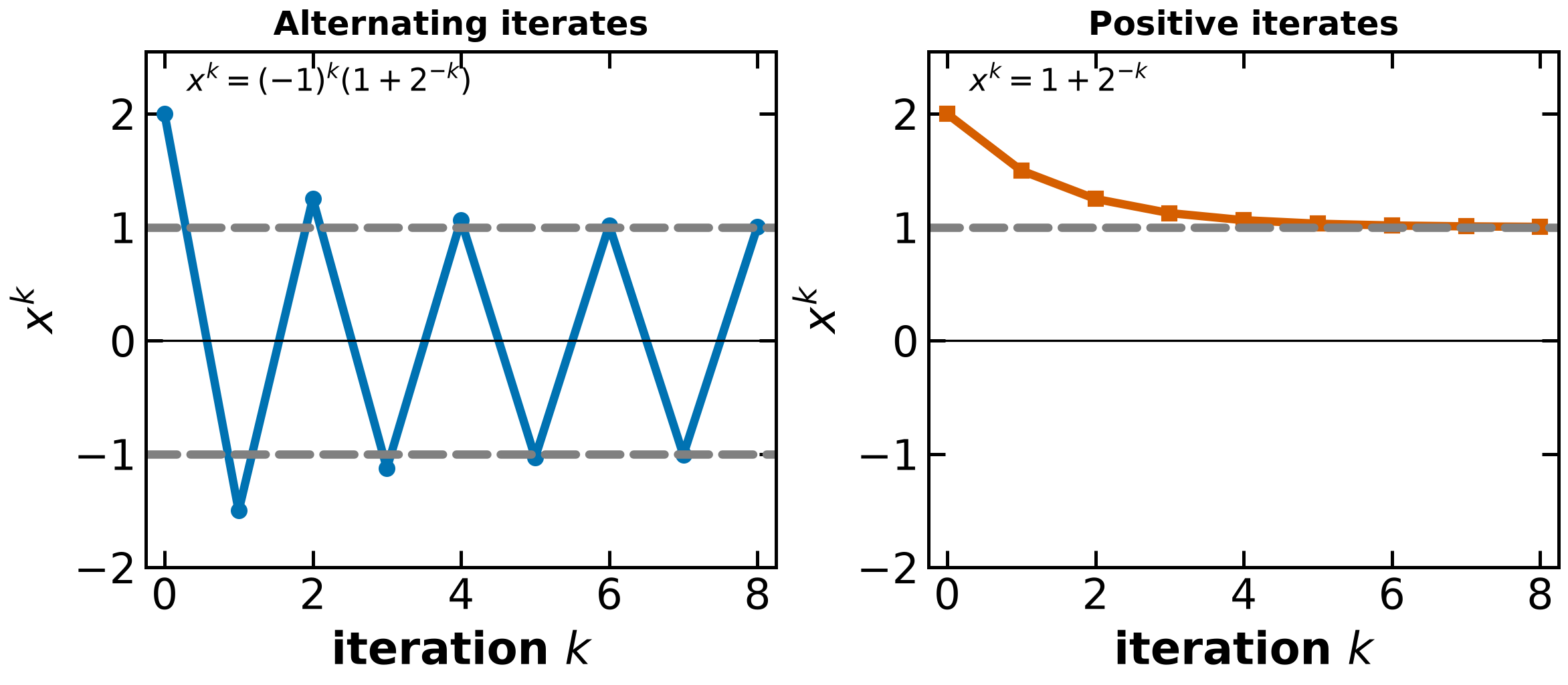 Two sequences with decreasing squared values and nonstationary limits.