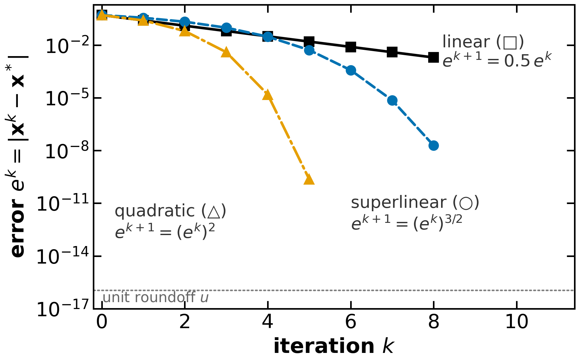 Illustrative linear, superlinear and quadratic error sequences