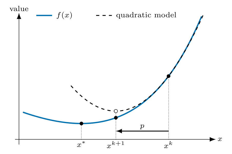 A nonlinear objective and its local quadratic model have different minimizers