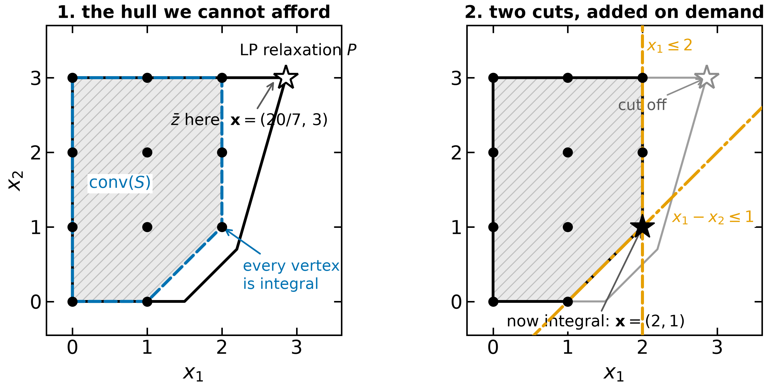 The integer hull and two valid cuts on a small verified example.