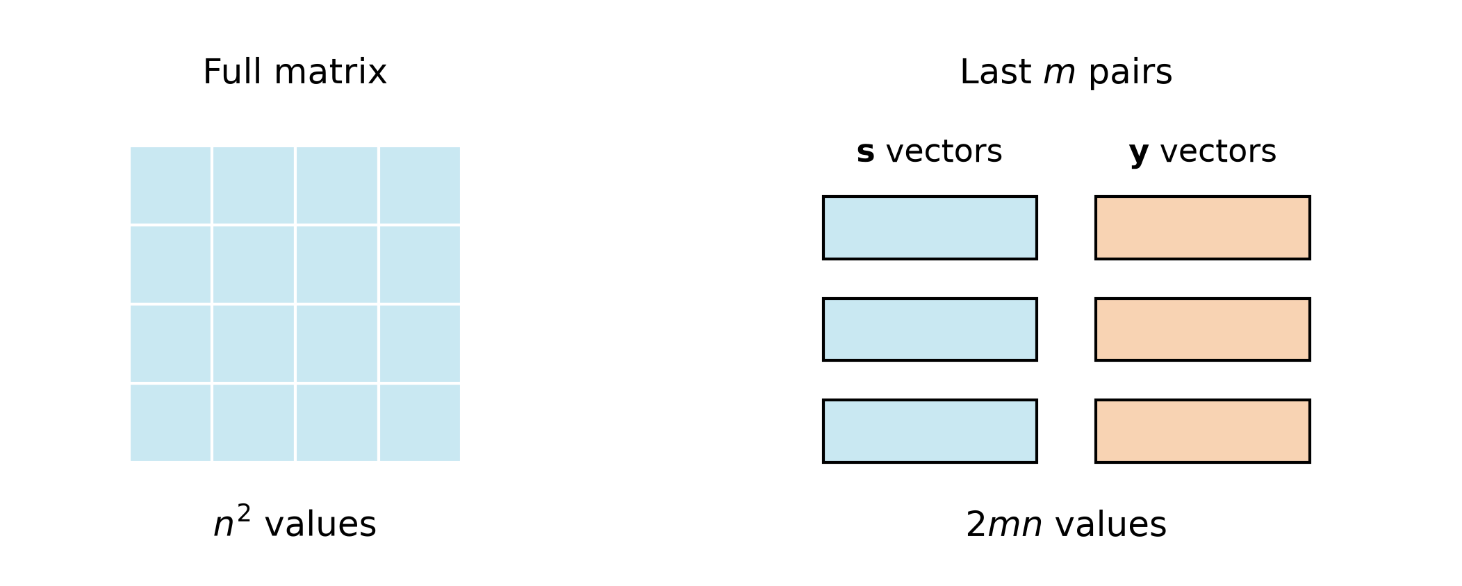 A full dense matrix stores n-squared entries while limited memory stores recent displacement and gradient-difference vectors