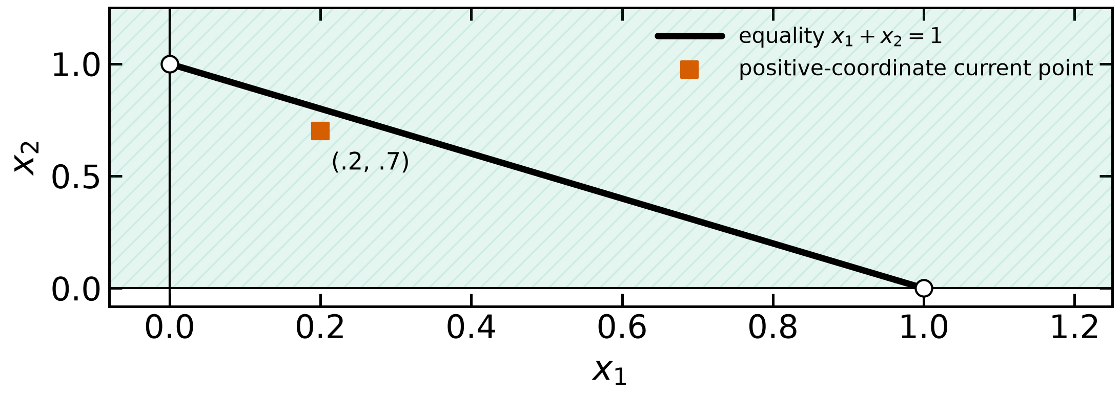 Positive bound coordinates can still violate an equality.