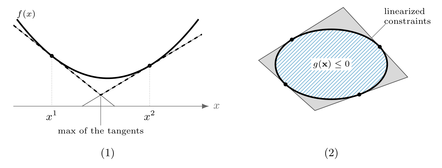 Convex objective tangents underestimate and convex constraint tangents contain the original set.