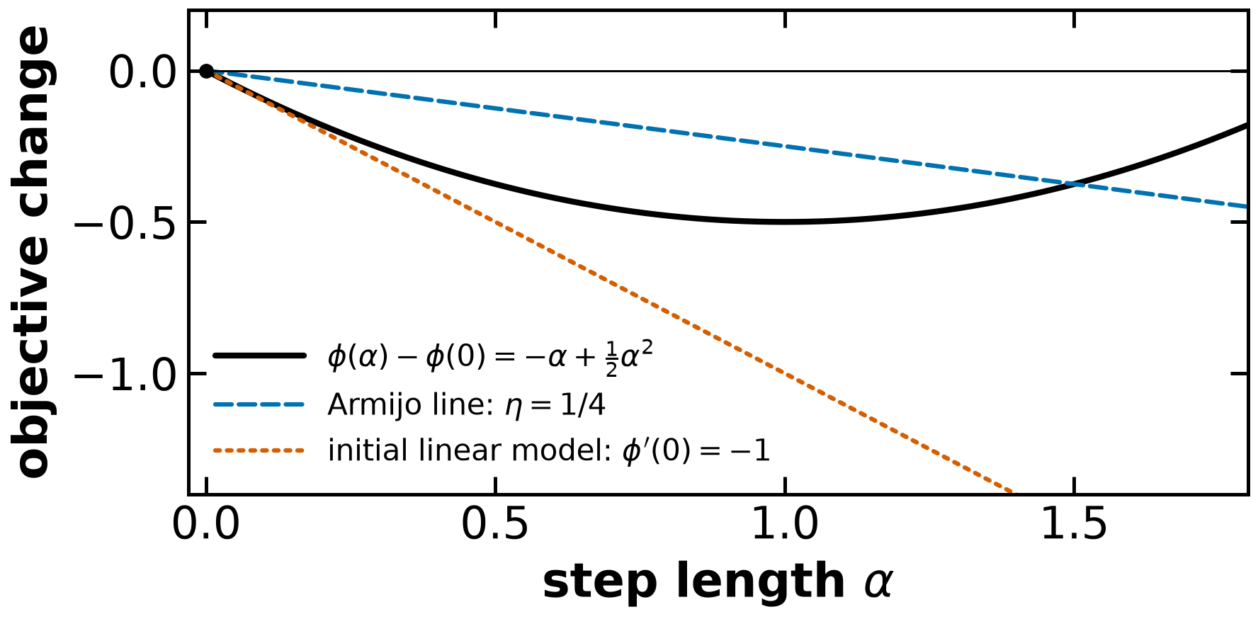 A descent-ray Taylor expansion compared with sufficient decrease and the initial linear model.
