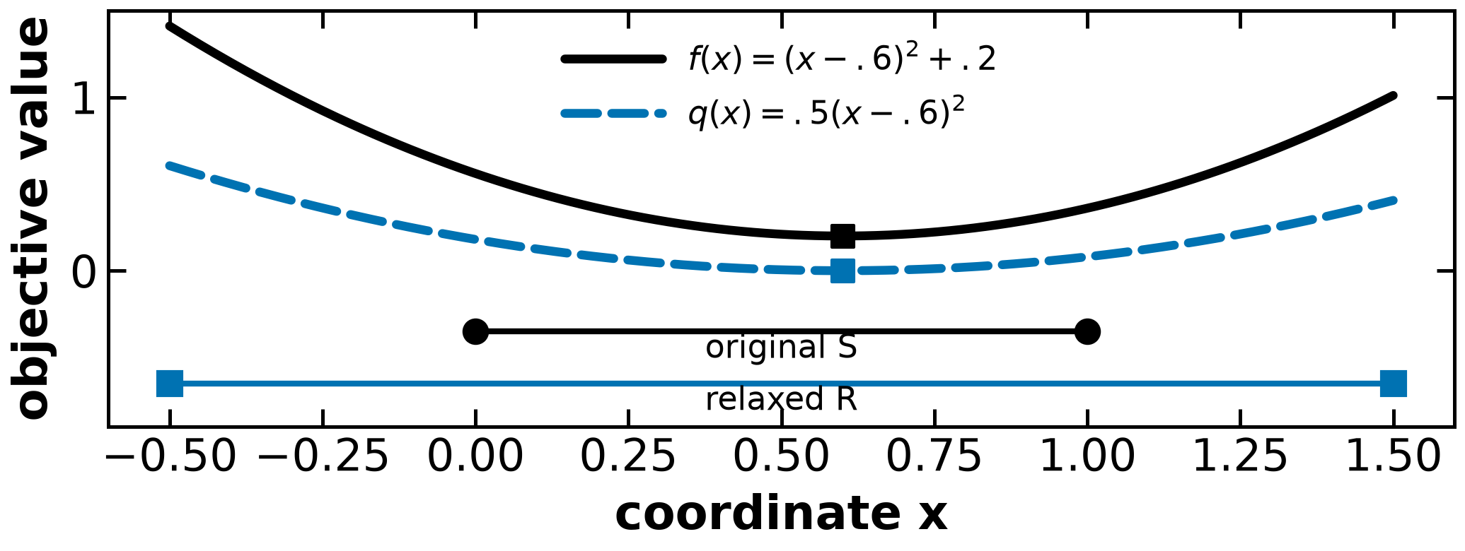 A containing domain and a smaller convex objective bound the original value.