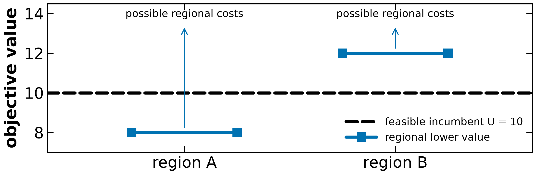 Regional lower values are compared with an original-feasible incumbent.