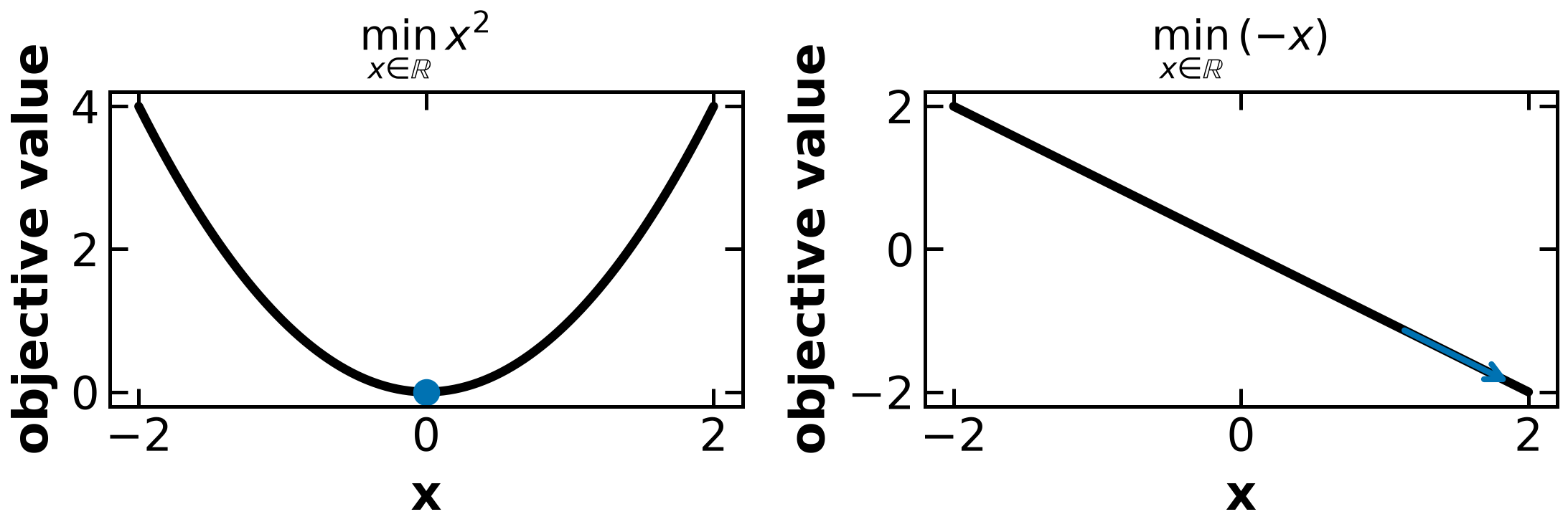 An unbounded variable domain can have an attained objective minimum or an unbounded objective.