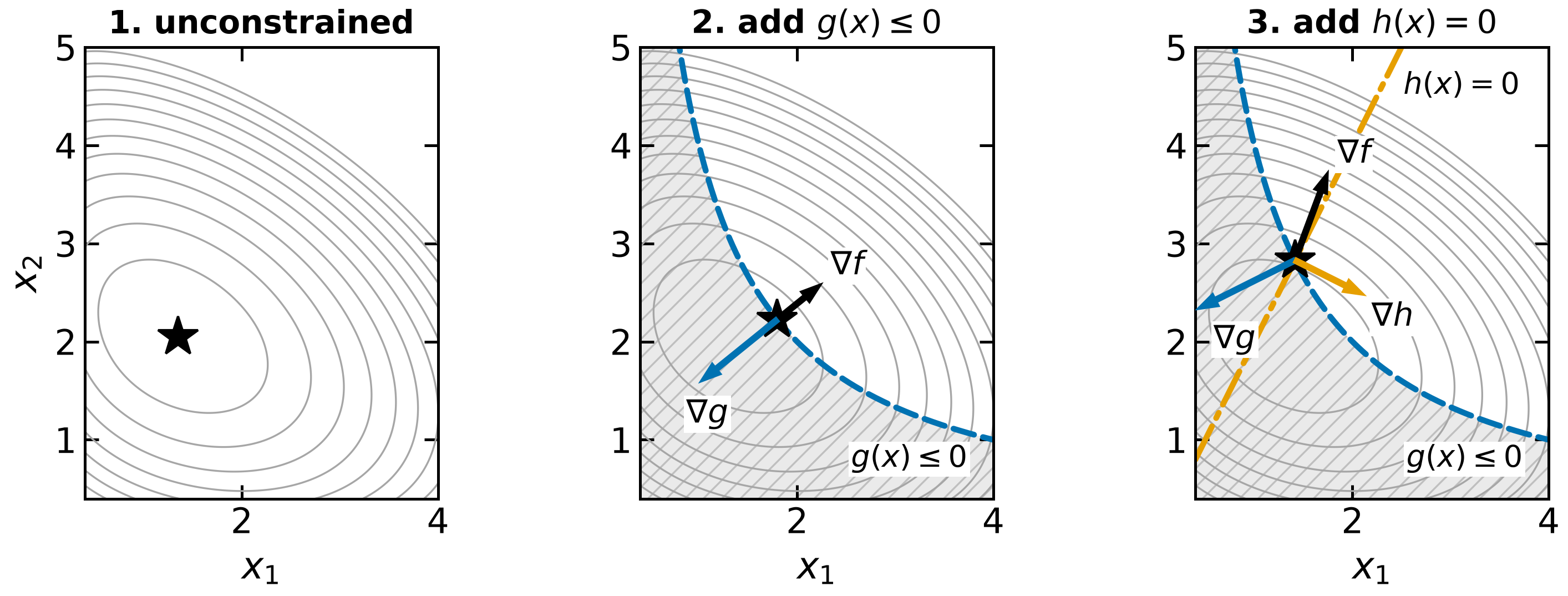 KKT geometry in three takes: the unconstrained minimum, then with g(x)\le 0 added, then with h(x)=0 as well; the gradients at x^* are drawn and labelled in the last two panels.
