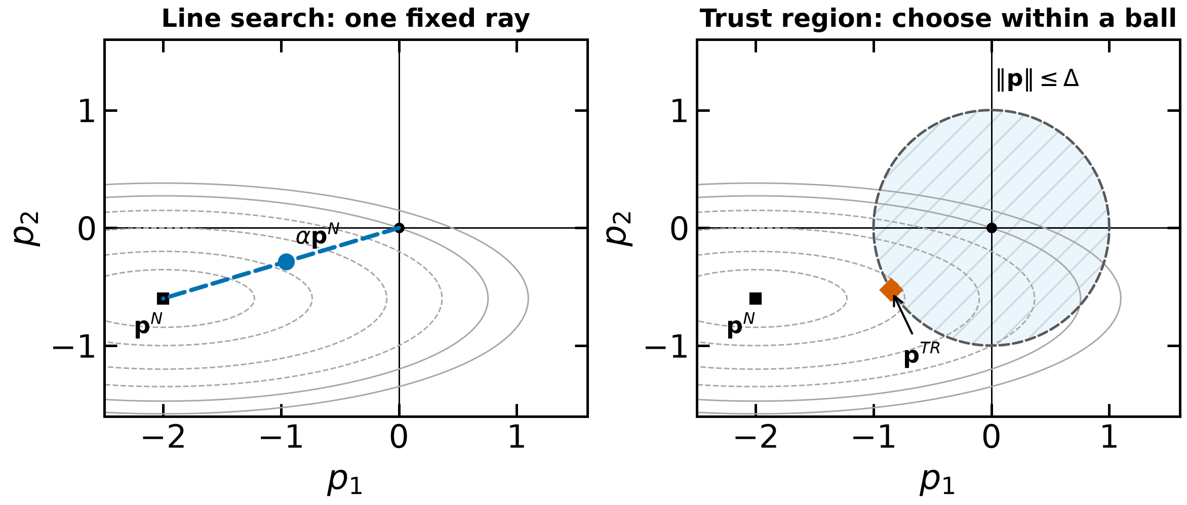 A line search selects a point on one ray; a trust-region method selects within a ball.