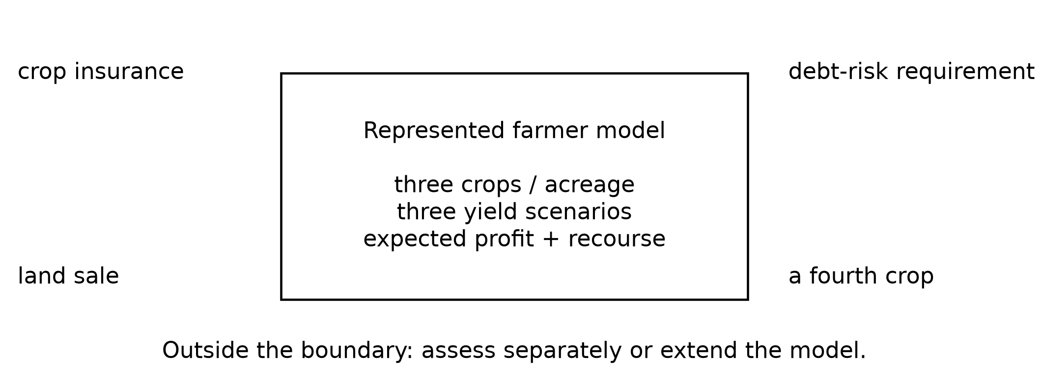 The represented farmer model has a declared boundary and omitted alternatives or concerns.