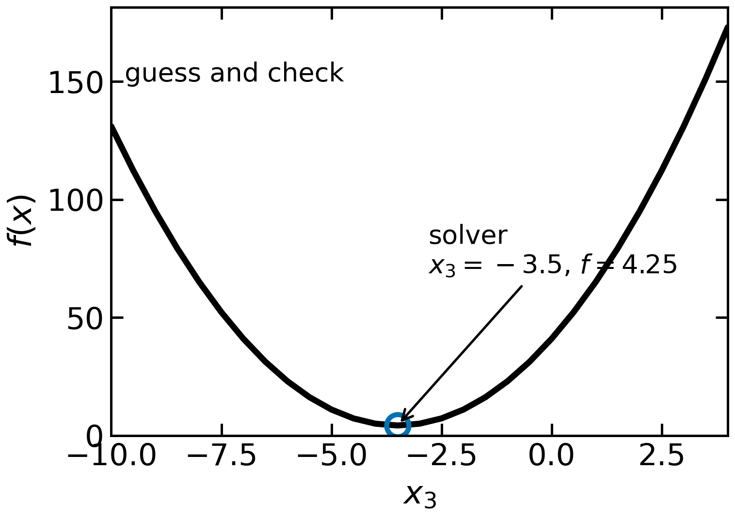 Objective versus x3 from guess-and-check, with the solver's answer marked