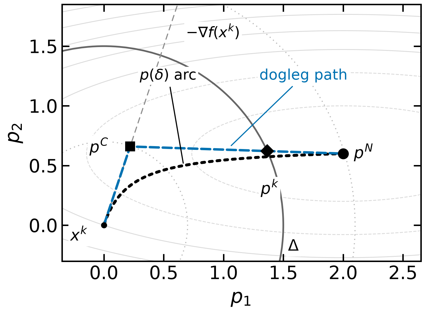 Levenberg--Marquardt arcs and the Powell dogleg path for several trust region radii.