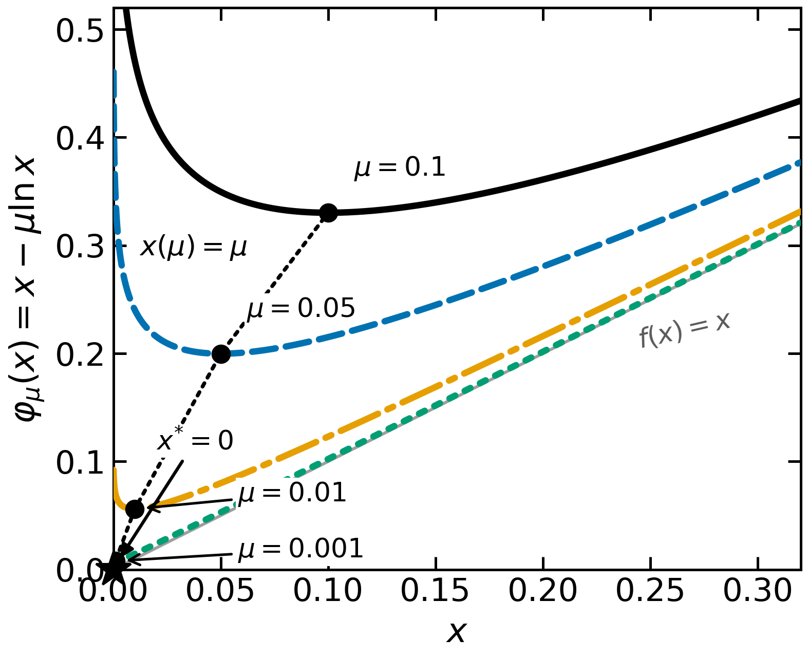 Exact scalar barrier minima approach the original bound.