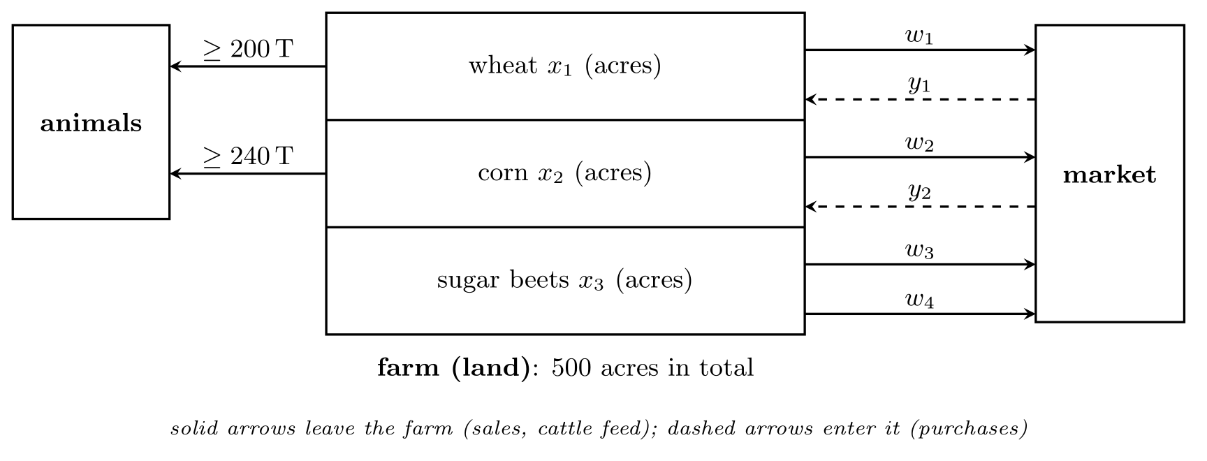 Farmer's problem: acres allocated to each crop, with required animal feed and quantities sold to or purchased from the market.