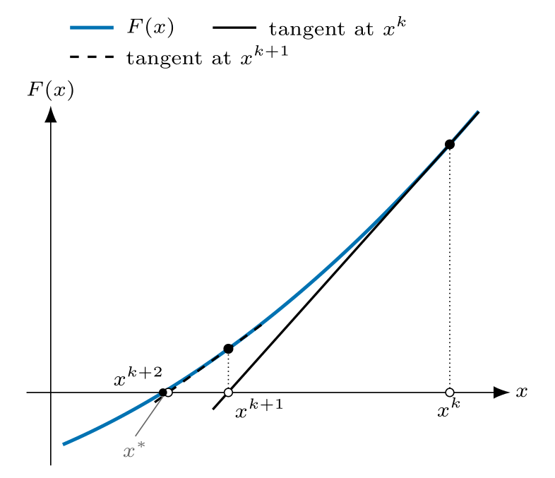 Two Newton tangents and their zeros, with black axes and separate legend
