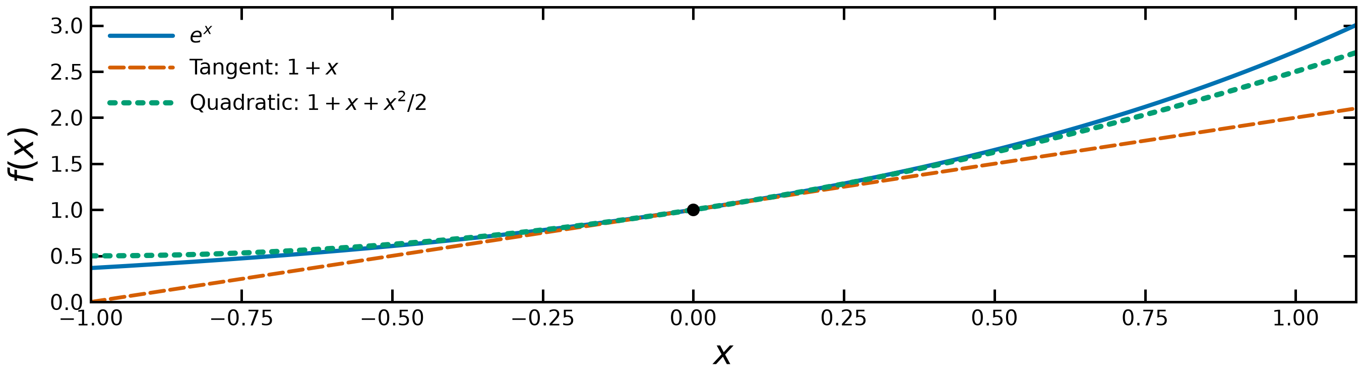 The objective and local Taylor models