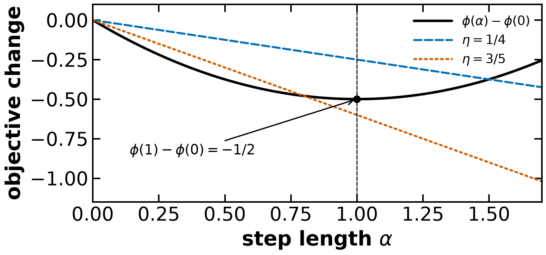 The unit quadratic step lies below an Armijo line with eta=1/4 but above the line with eta=3/5.