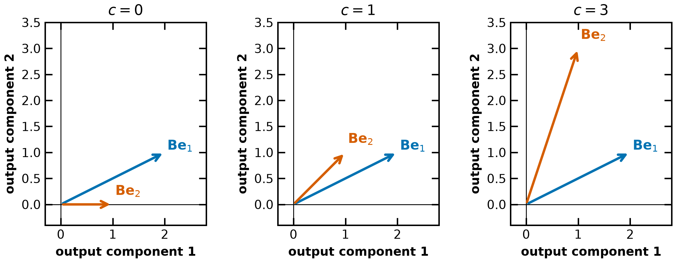 The same measured direction permits different symmetric matrix actions elsewhere