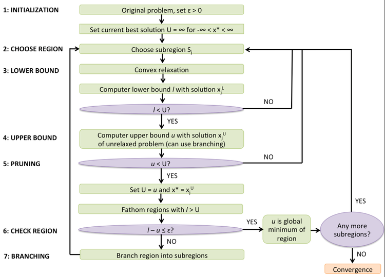 Flowchart of the spatial branch-and-bound algorithm from initialization through bounding, pruning, branching, and convergence