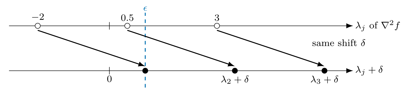 A common shift moves the spectrum to a specified positive floor