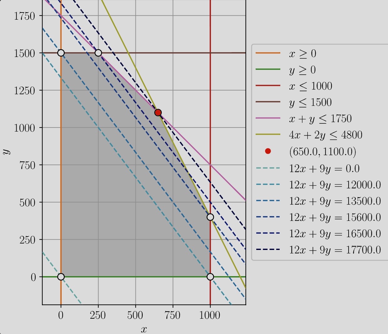 Two-dimensional semiconductor-production feasible region with linear constraints, objective contours, and the optimum marked