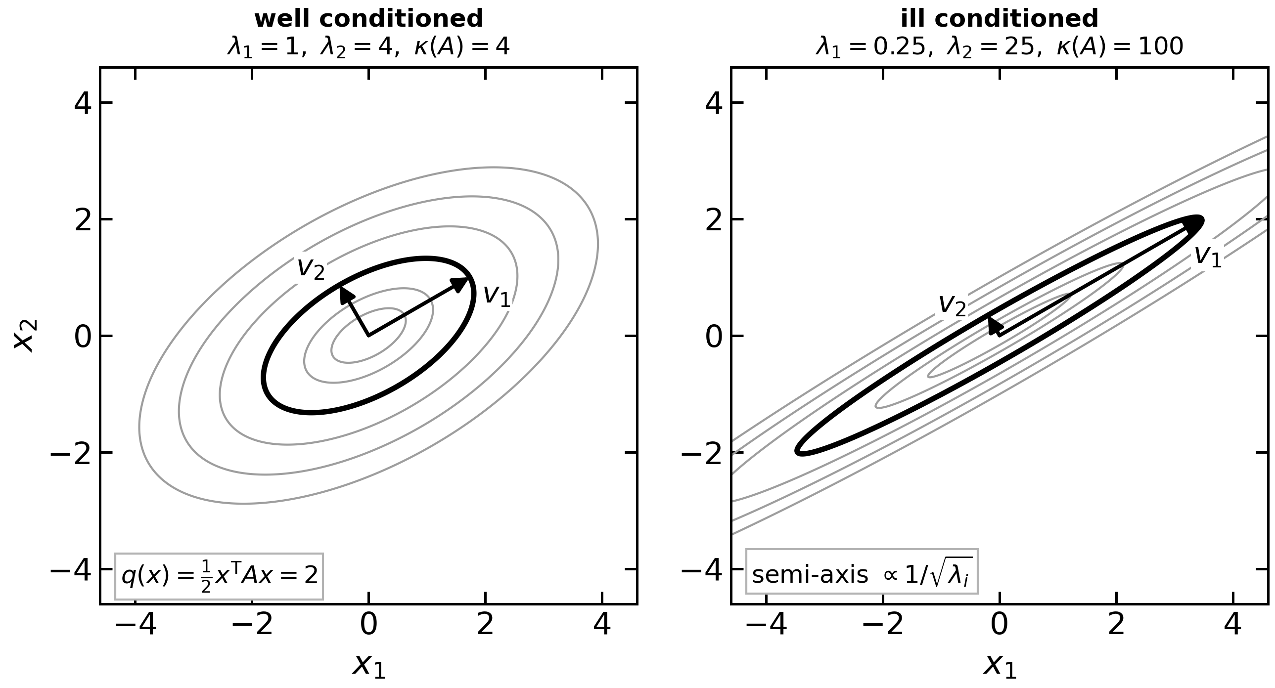Level sets of the quadratic form q(x)=\tfrac12 x^\mathsf{T} A x for symmetric positive definite A, with the eigenvectors drawn as the principal axes. Both panels use the same eigenvectors and the same level q=2; only the eigenvalues change.