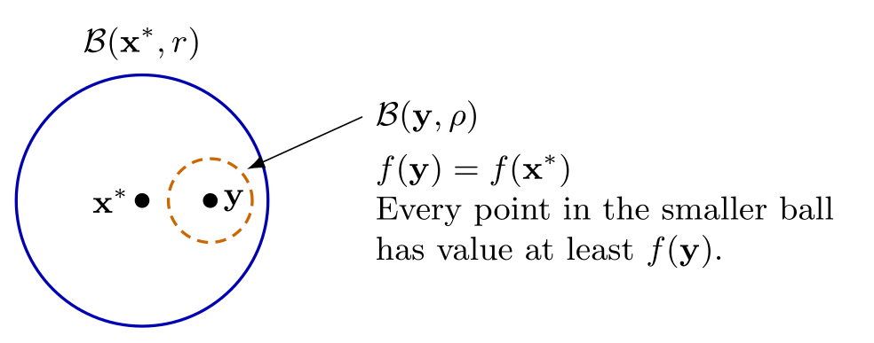 A smaller ball around an equal-value point inside the minimizing ball