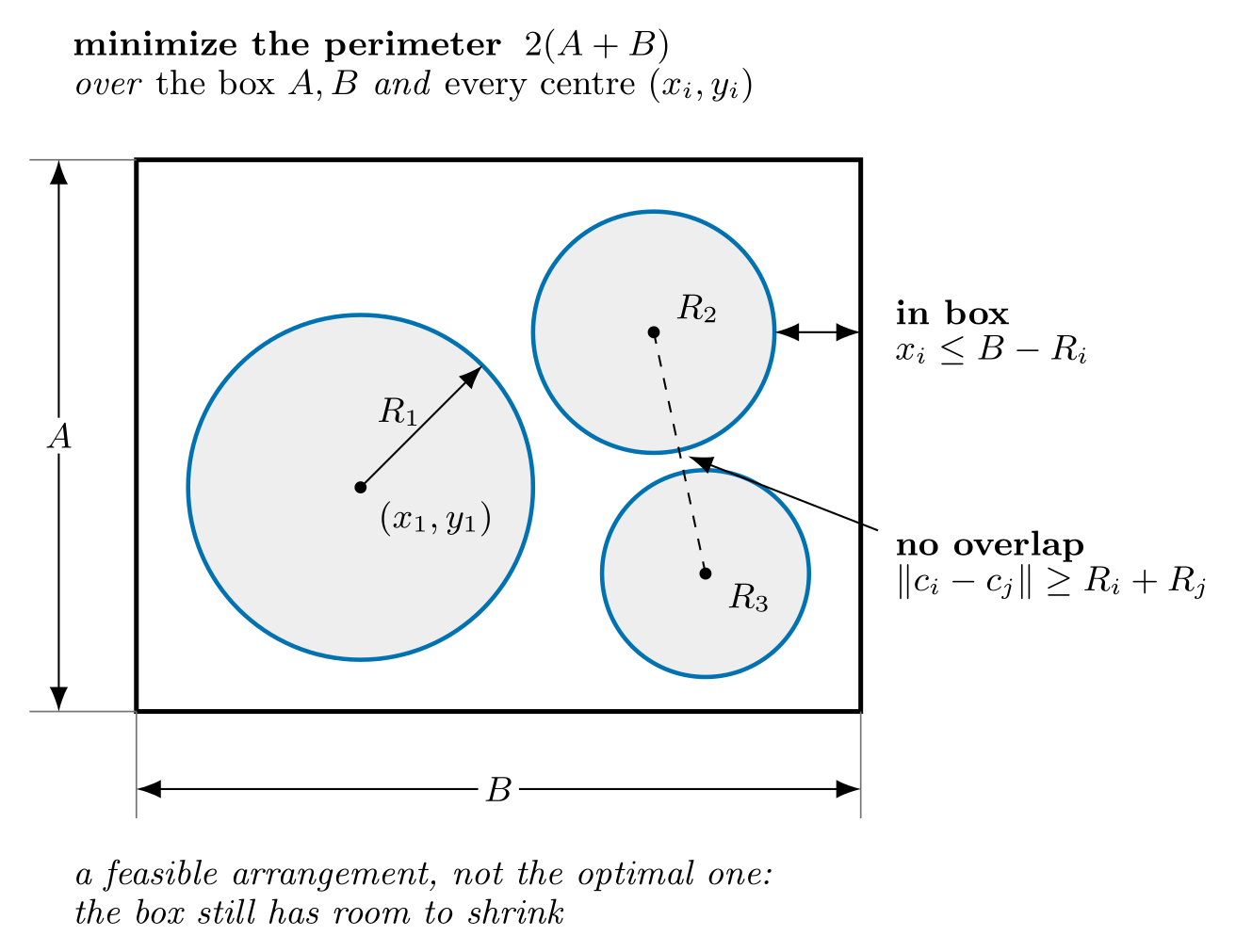 Circle packing. Three circles of radii R_1, R_2, R_3 sit inside a box of height A and width B, and the perimeter 2(A+B) is to be minimized. The two families of constraint are marked: each circle must stay inside the box, and no two circles may overlap. The arrangement drawn is feasible but not optimal, so the box still has room to shrink.