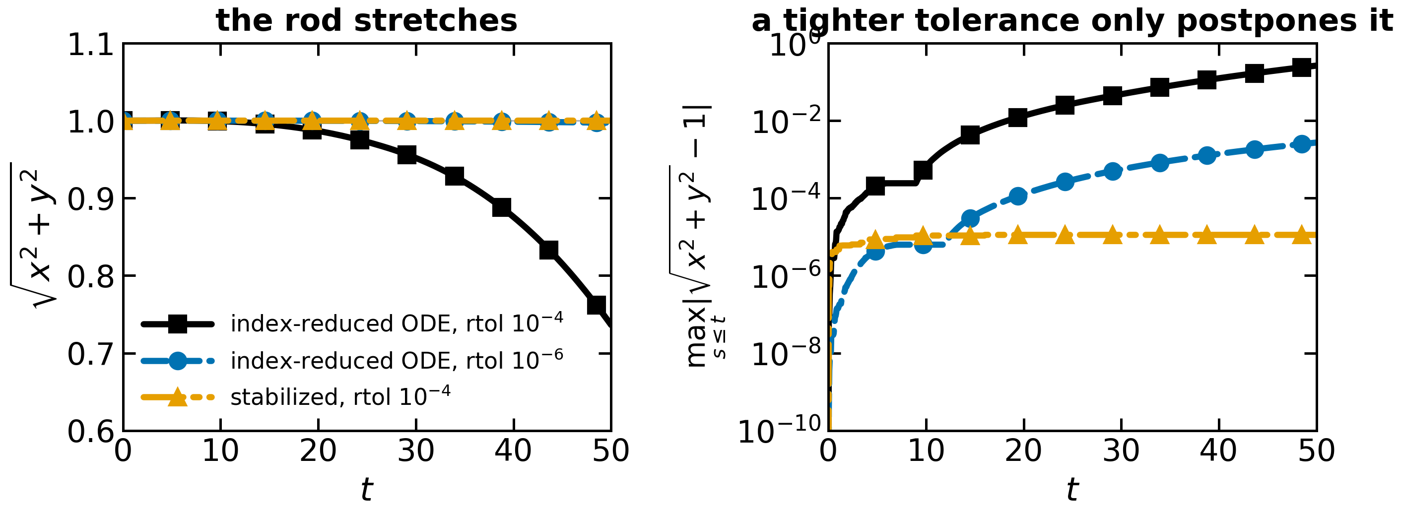 Drift off the constraint manifold for the index-reduced pendulum