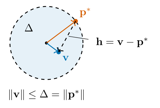 A feasible comparison point inside the ball and a boundary model-minimum candidate.