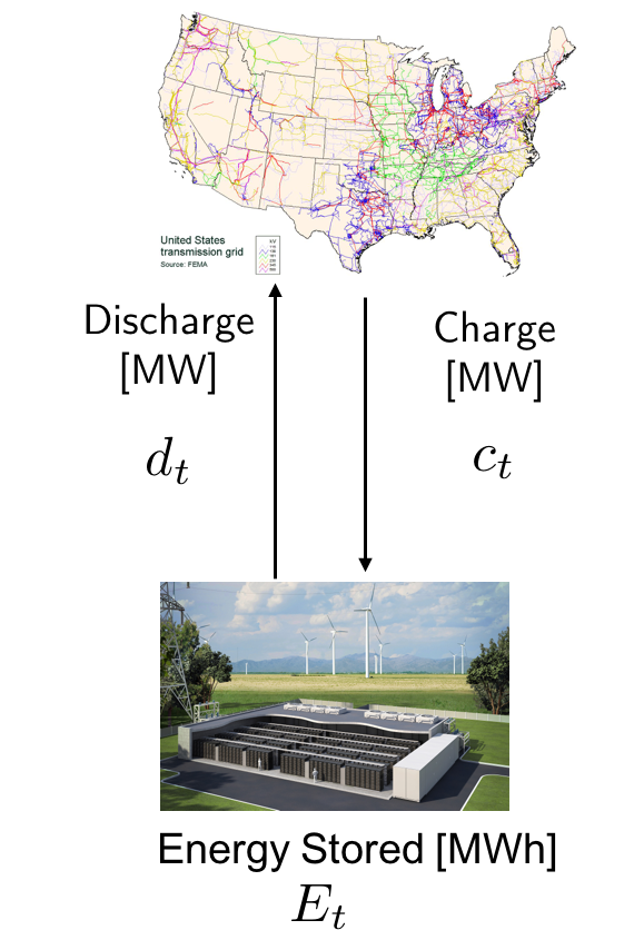 Diagram of the energy arbitrage problem. A battery installation sits below a map of the US transmission grid. Two arrows connect them: charge power c_t in megawatts flows down from the grid into the battery, and discharge power d_t in megawatts flows up from the battery to the grid. The battery itself holds energy E_t in megawatt hours.