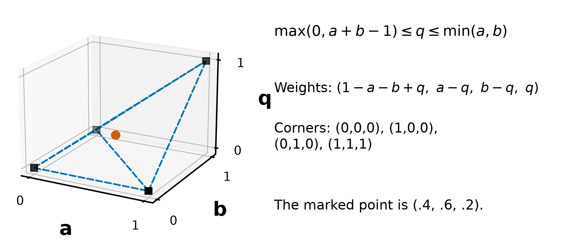 The normalized product hull is generated by four graph corners.