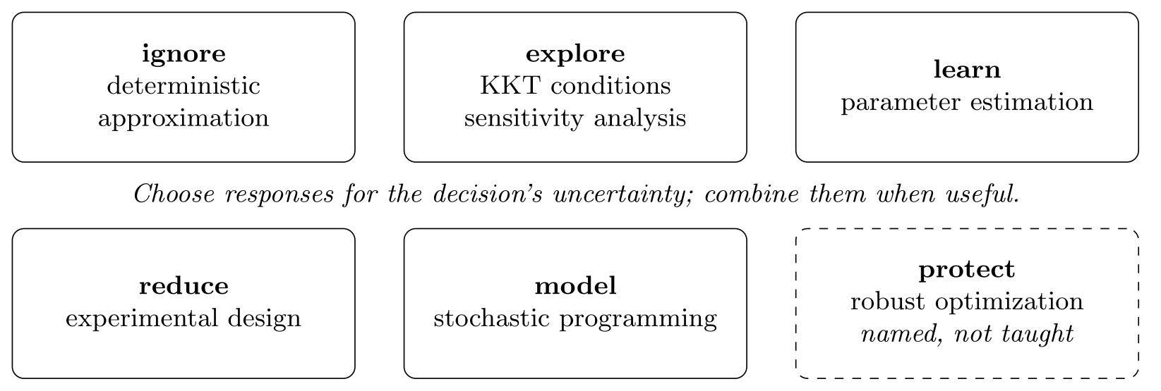 Six complementary uncertainty responses, with robust optimization named beyond the taught methods.