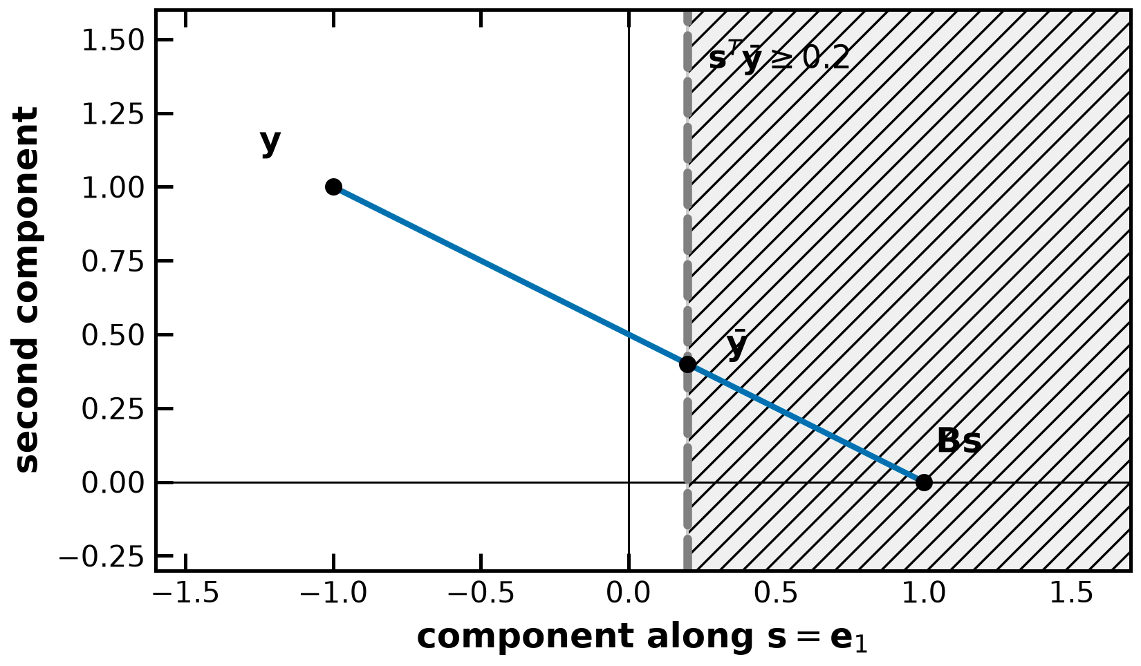 Powell damping changes the secant measurement to enforce positive measured curvature