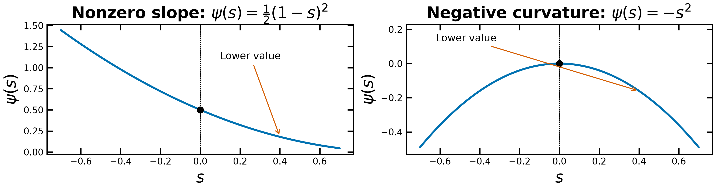 Positive steps descend in the first panel; negative curvature in the second
