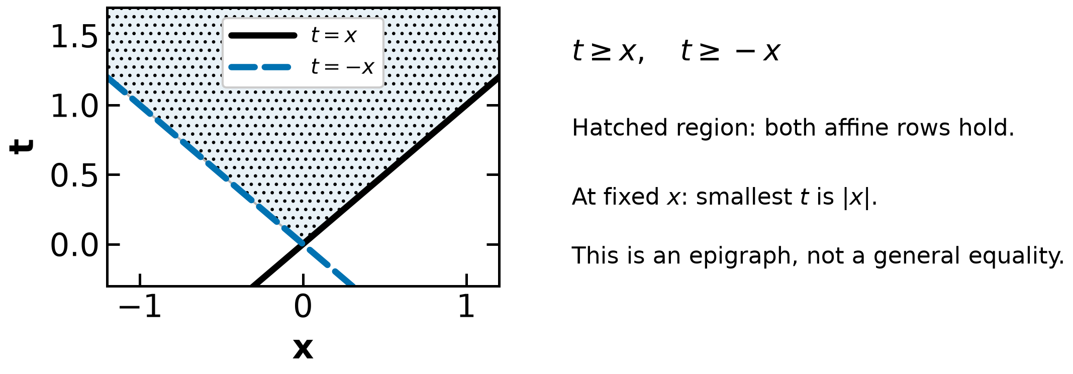 Two affine rows describe the convex absolute-value epigraph.